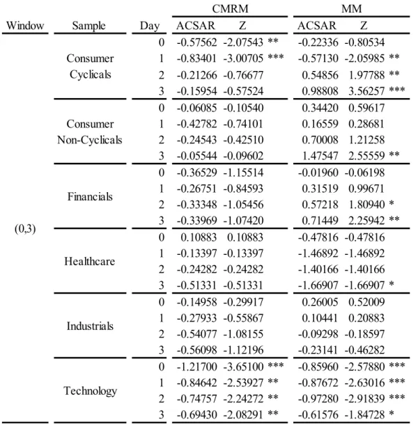 Table 9: This table shows the average cumulative standardized abnormal returns of each industry for CMRM and  MM, for the event windows (0,3)