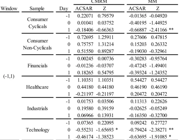 Table 10: This table shows the average cumulative standardized abnormal returns of each industry for CMRM and  MM, for the event windows (-1,1)
