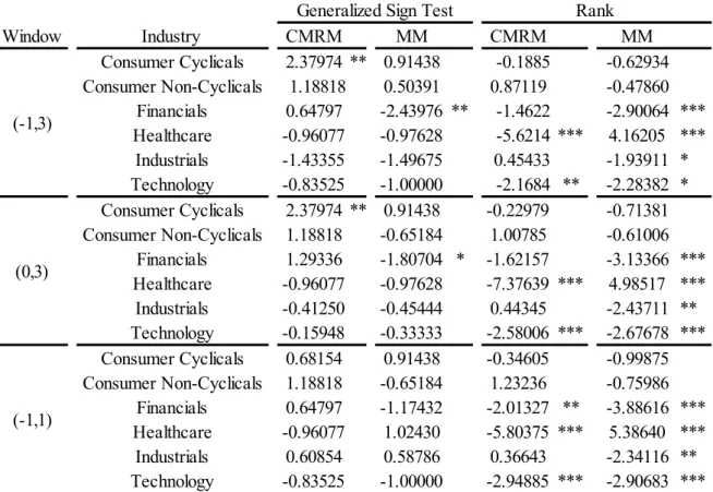 Table 11: This table shows the results for non-parametric tests - Generalized Sign Test and Rank Test for each  industry for CMRM and MM, for the three-event windows: (-1,3), (0,3), and (-1,1)