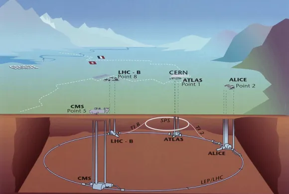 Figure 2.1: The LHC and its experiments.