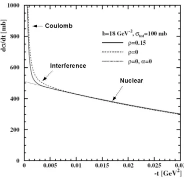 Figure 4.2: t-spectra: Cross-section as a function of the square of momentum transfer.