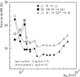 Figure 4.3: Expected precision on the value of σ · BR as a function of the mass of the Standard Model Higgs boson for various decay modes and two assumptions on the luminosity accuracy.