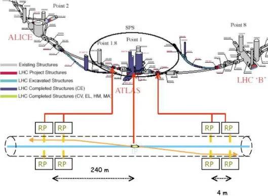 Figure 5.1: Schematic view of the ALFA detector at the LHC tunnel: There are two stations placed at 240 m on each side of the IP