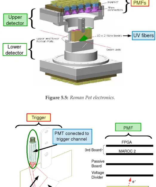 Figure 5.6: On the left side, the trigger system is represented. On the right a PMF and its components are schematized.