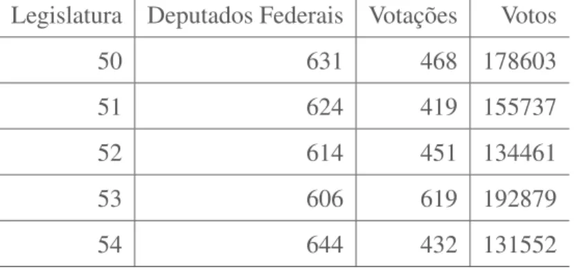 Tabela 4.1: Número de deputados federais e votações por legislatura Legislatura Deputados Federais Votações Votos