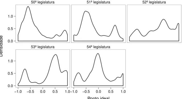 Figura 4.3: Distribuição dos pontos ideais nos 37 períodos de análise a cada legislatura.