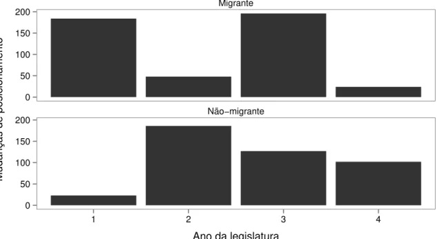 Figura 4.7: Número de deputados migrantes e não-migrantes que mudaram de posiciona- posiciona-mento entre a 50ª e 54ª legislaturas, agregados por ano da legislatura.