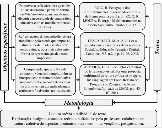 Figura 9: Estudo teórico realizado nos encontros formativos 