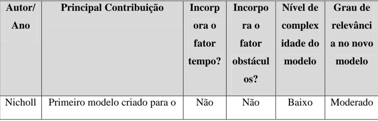 Tabela 2: Contribuições históricas dos modelos e seus graus de relevância no novo  modelo