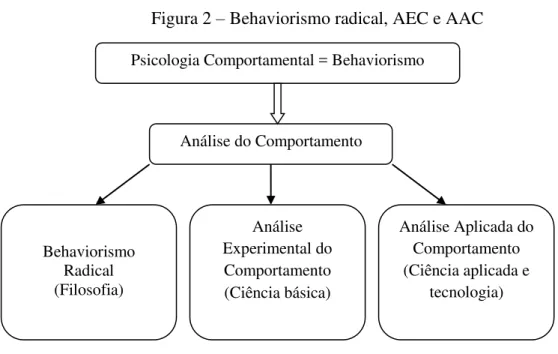 Figura 2 – Behaviorismo radical, AEC e AAC 