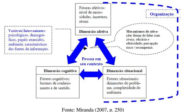 Figura 4 - Dimensões e elementos das necessidades de informação individuais 