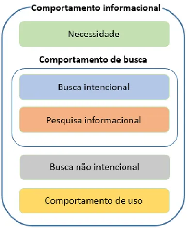 Figura 5 – Comportamento informacional conforme Wilson (2000) 