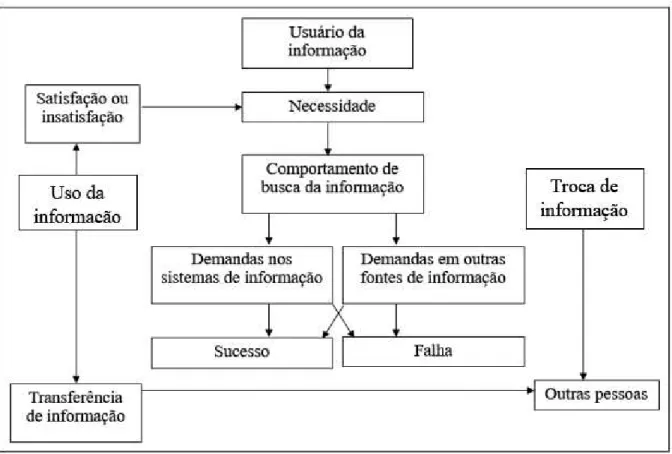 Figura 8 – Modelo de comportamento de busca por informação de Wilson (1981) 