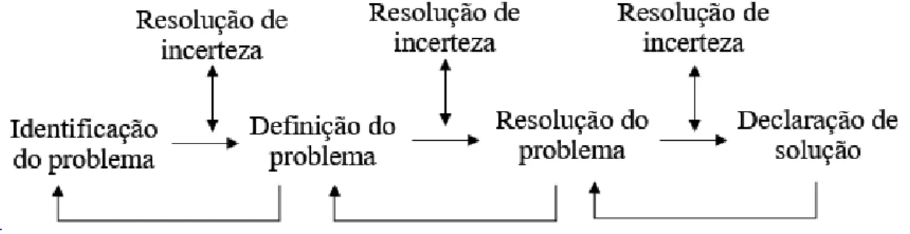 Figura 10 – Modelo para resolver o problema do processo de busca/pesquisa da informação 