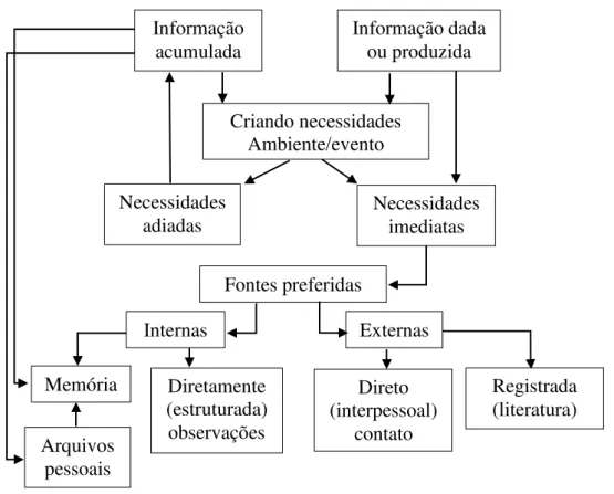 Figura 11 – Modelo de comportamento de busca por informação de Krikelas (1983) 