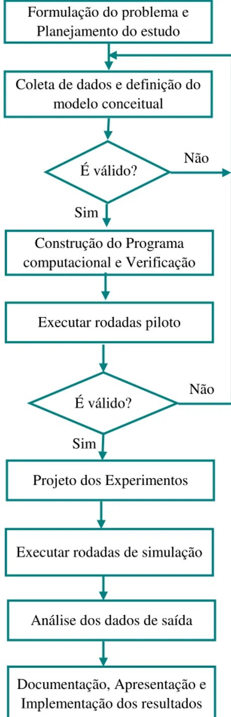 Figura 6 – Fluxograma dos passos de um estudo de modelagem e simulação. 