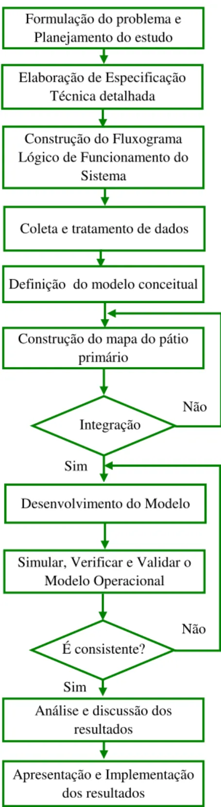 Figura 10 – Fluxograma utilizado para desenvolvimento do modelo de simulação operacional