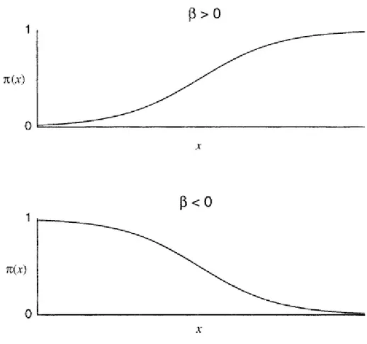 Figura 2: Curva em S gerada por uma função logit  Fonte: Agresti (2007)