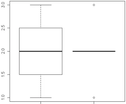 Figura 6: Boxplot do ICT em função da escolaridade do entrevistado 