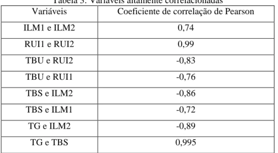 Tabela 3: Variáveis altamente correlacionadas 