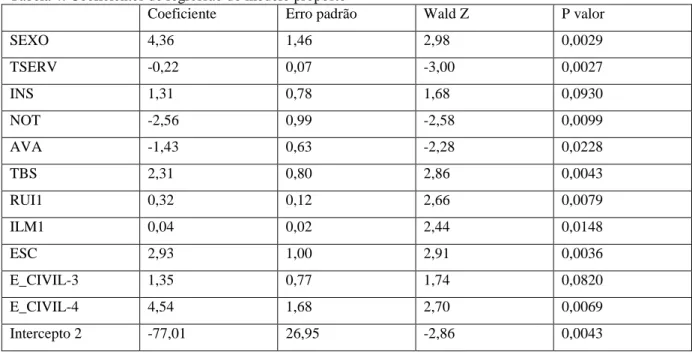 Tabela 4: Coeficientes de regressão do modelo proposto 