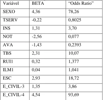 Tabela 5: Odds Ratio para as variáveis presentes no modelo 