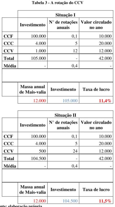 Tabela 3 - A rotação do CCV  Situação I     Investimento  N° de rotações anuais  Valor circulado no ano  CCF  100.000  0,1  10.000  CCC  4.000  5  20.000  CCV  1.000  12  12.000  Total  105.000  -  42.000  Média  -  0,4  -     Massa anual 