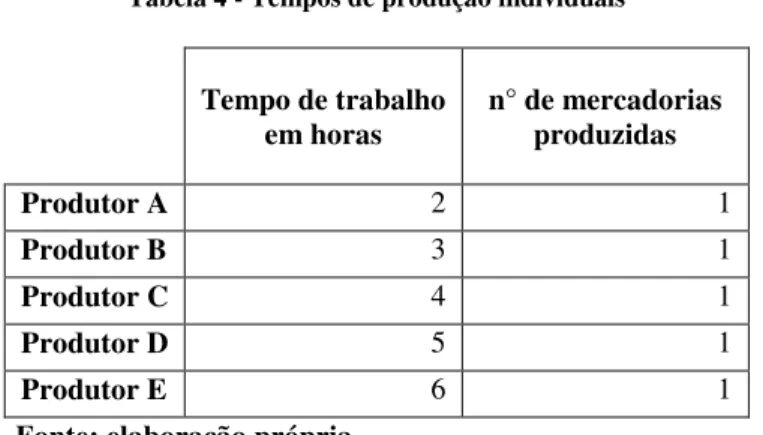 Tabela 4 - Tempos de produção individuais  Tempo de trabalho  em horas  n° de mercadorias produzidas  Produtor A  2   1  Produtor B  3  1  Produtor C  4  1  Produtor D  5  1  Produtor E  6  1 