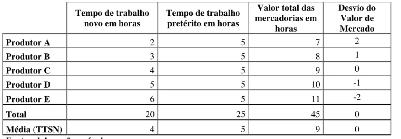 Tabela 7 - Valores vivo, morto e total 2  Tempo de trabalho 