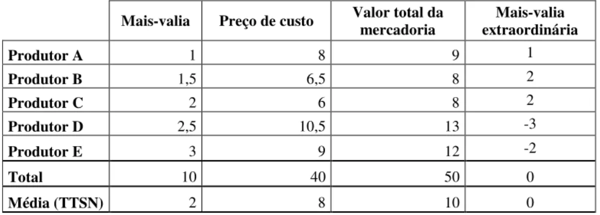 Tabela 9 - Mais-valia, preço de custo e mais-valia extraordinária  Mais-valia  Preço de custo  Valor total da 