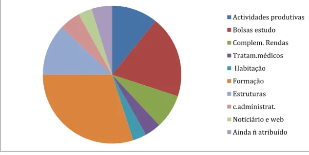 Gráfico II- Aplicação das contribuições das empresas- 2012 