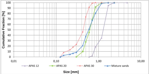 Fig. 1 - Particle size distribution of the sands and of the mixture of sands. 