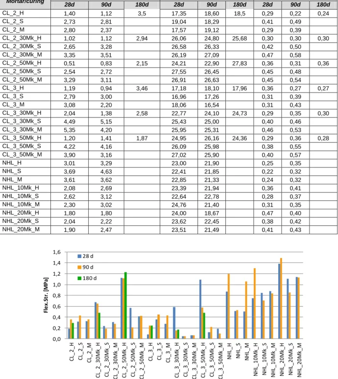 Fig. 2 - Flexural strength of mortars CL_2, CL_3 and NHL at 28, 90 and 180 days. 