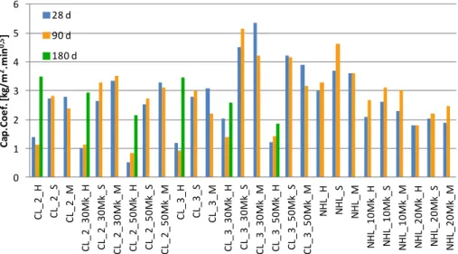 Fig. 4 - Capillary coefficient of mortars CL_2, CL_3 and NHL at 28, 90 and 180 days. 