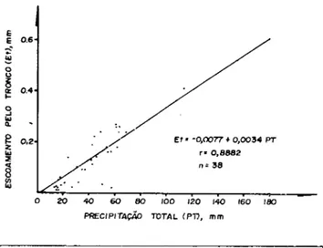 Fig.  1  - Curva  de  regressao  para  os  valores  da  pre-