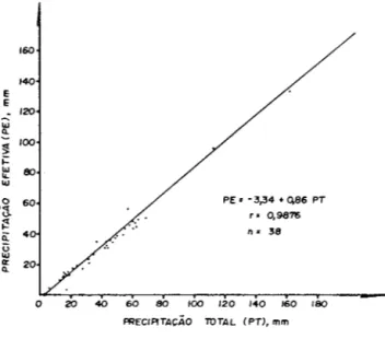 Fig.  3  - Curva  de  regressao  para  os  valores  da  pre· 