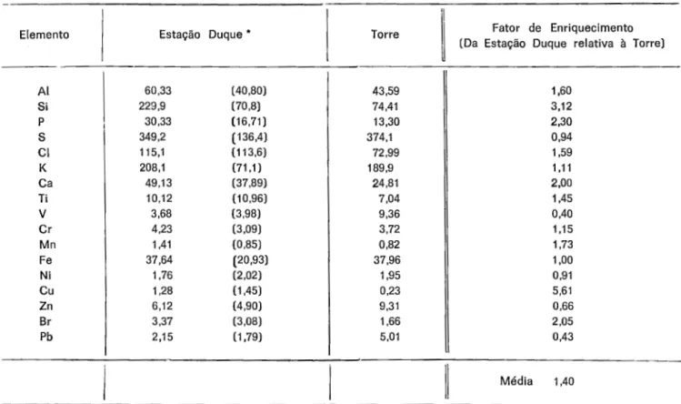 TABELA  2  - Concentra{:oes  totais  dos  elementos-tra{:os  em  queimadas  medidas  por  impactadores  em  cascata  (EM  NG/M 3)