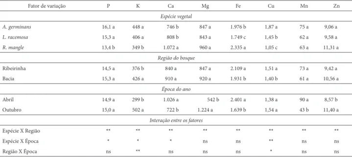 Tabela 3.  Valores médios em mg.dm 3  de macro e micronutrientes do sedimento de Avicennia germinans, Laguncularia racemosa e Rhizophora mangle nos bosques  das regiões ribeirinho e de bacia, nos meses de maior vazão (abril) e menor vazão (outubro) de 2004