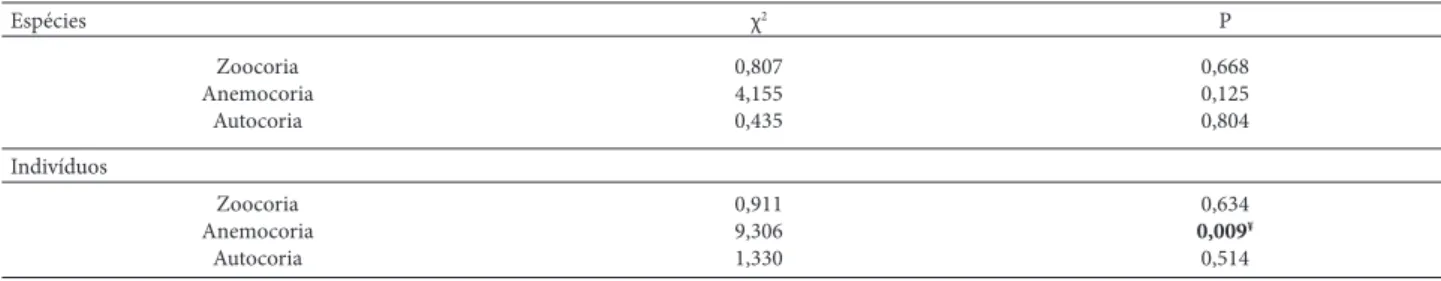 Tabela 2. Valores do teste de Qui Quadrado de partição (χ 2 , g.l. = 2) para a distribuição das síndromes de dispersão, por espécies e por indivíduos, entre os ambientes 