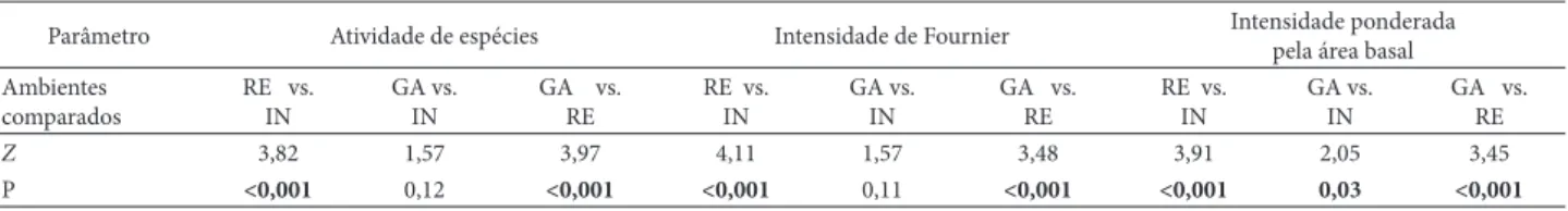 Tabela 3. Valores do teste t pareado não-paramétrico de Wilcoxon para a fenodinâmica de frutifi cação de espécies arbóreas zoocóricas, medida pelos índices de 