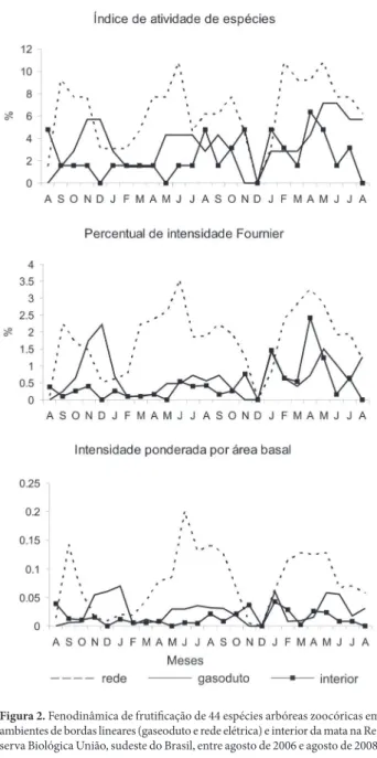 Figura 2. Fenodinâmica de frutifi cação de 44 espécies arbóreas zoocóricas em 