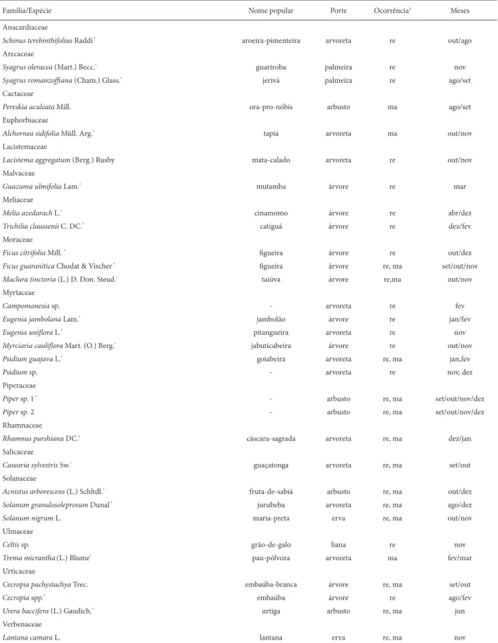 Tabela 1.  Plantas ornitocóricas/potencialmente ornitocóricas registradas frutifi cando no mosaico vegetacional, em Rio Claro, São Paulo, entre abril de 2008 e  março de 2009.