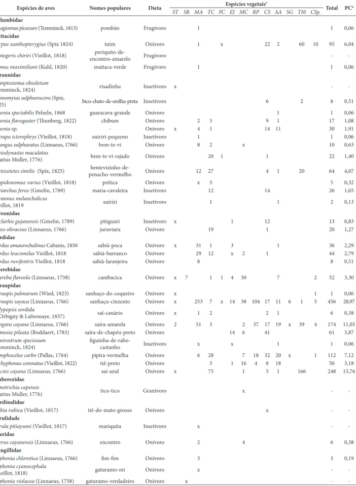 Tabela 4.  Matriz de interação entre as espécies de aves e de plantas da área de estudo, indicando o número de frutos consumidos durante as sessões sistemáticas de  observação focal