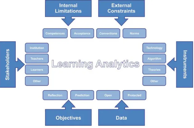 Figura 11 - Modelo de Referência de Learning Analytics (GRELLER &amp; DRACHSLER, 2012)