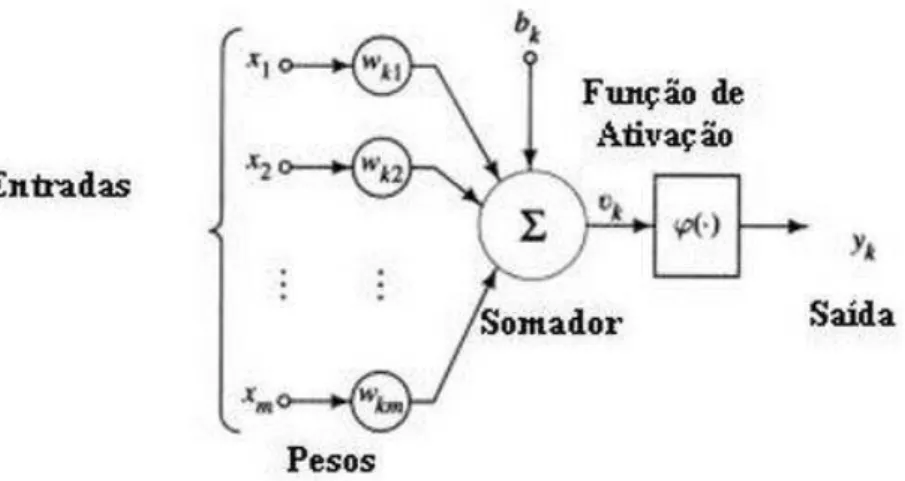 Figura 2 - Representação de um neurônio artificial 