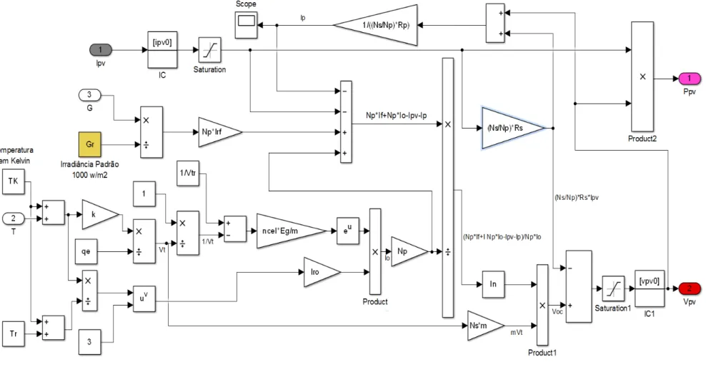 Figura 2.9 – Diagrama de blocos que representa o modelo de um painel fotovoltaico 