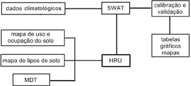 Figura 4. Diagrama sintético das etapas que constituem o modelo SWAT. 