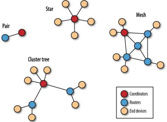 Figura 1. Diferentes topologias ZigBee [Faludi, 2010]