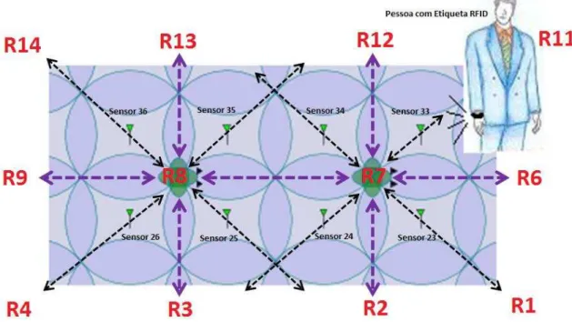 Figura 9. Distribuição dos sensores RFID Base e tráfego dos dados pela RSSF