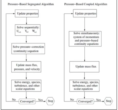Figure 3 – Step by step operations of a pressure-based segregated and  a pressure-based coupled algorithm
